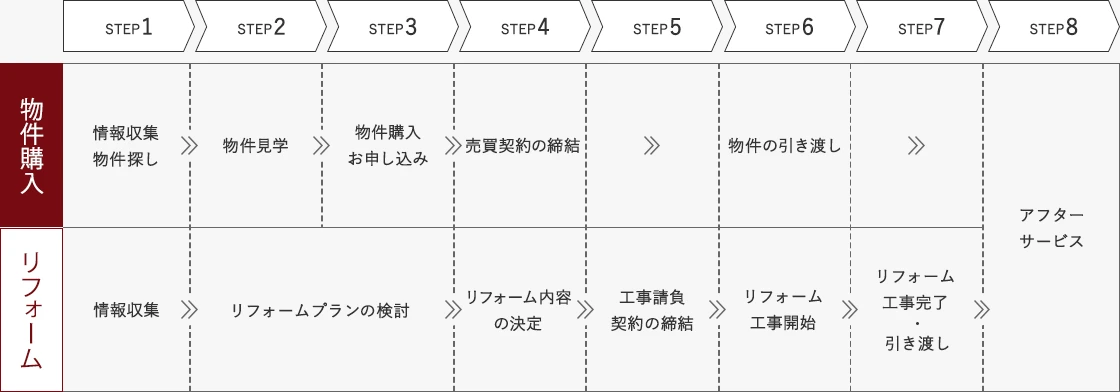 リフォームの手順 フローチャート